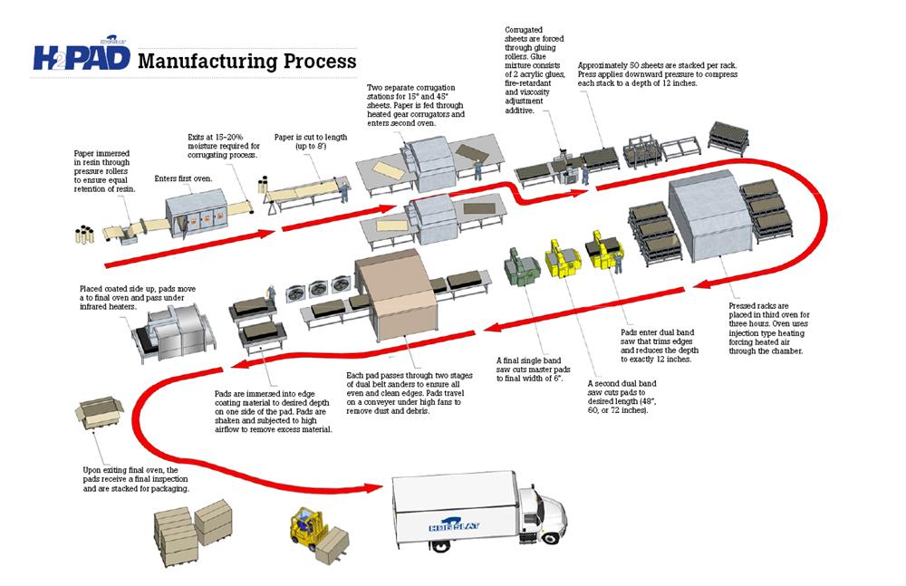 H2Pad Cool Cell Manufacturing Process Diagram