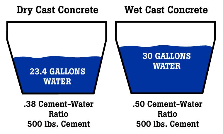 Less water in our dry-cast concrete mixture results in a stronger finished slat that can stand the test of time in confinement pork production environments.