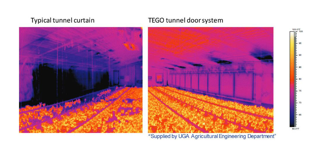 The improved insulation properties of TEGO tunnel doors help reduce heat loss and minimize uncomfortable cold areas near cool cells compared to curtain material only. 